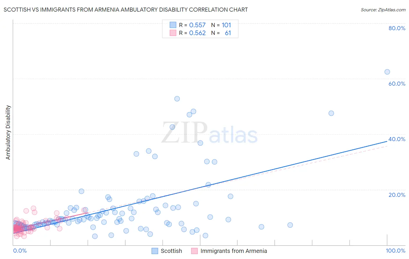 Scottish vs Immigrants from Armenia Ambulatory Disability