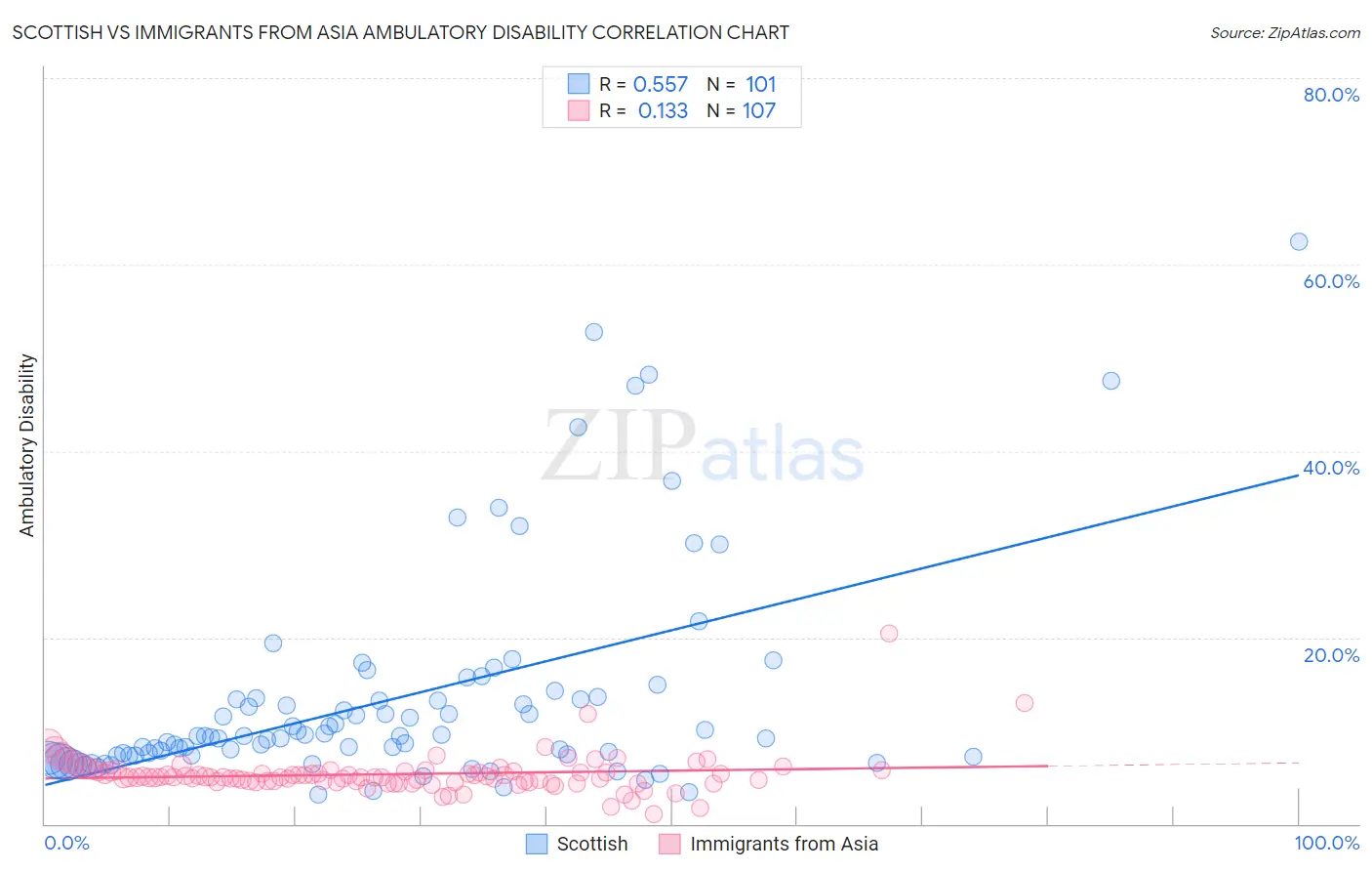 Scottish vs Immigrants from Asia Ambulatory Disability