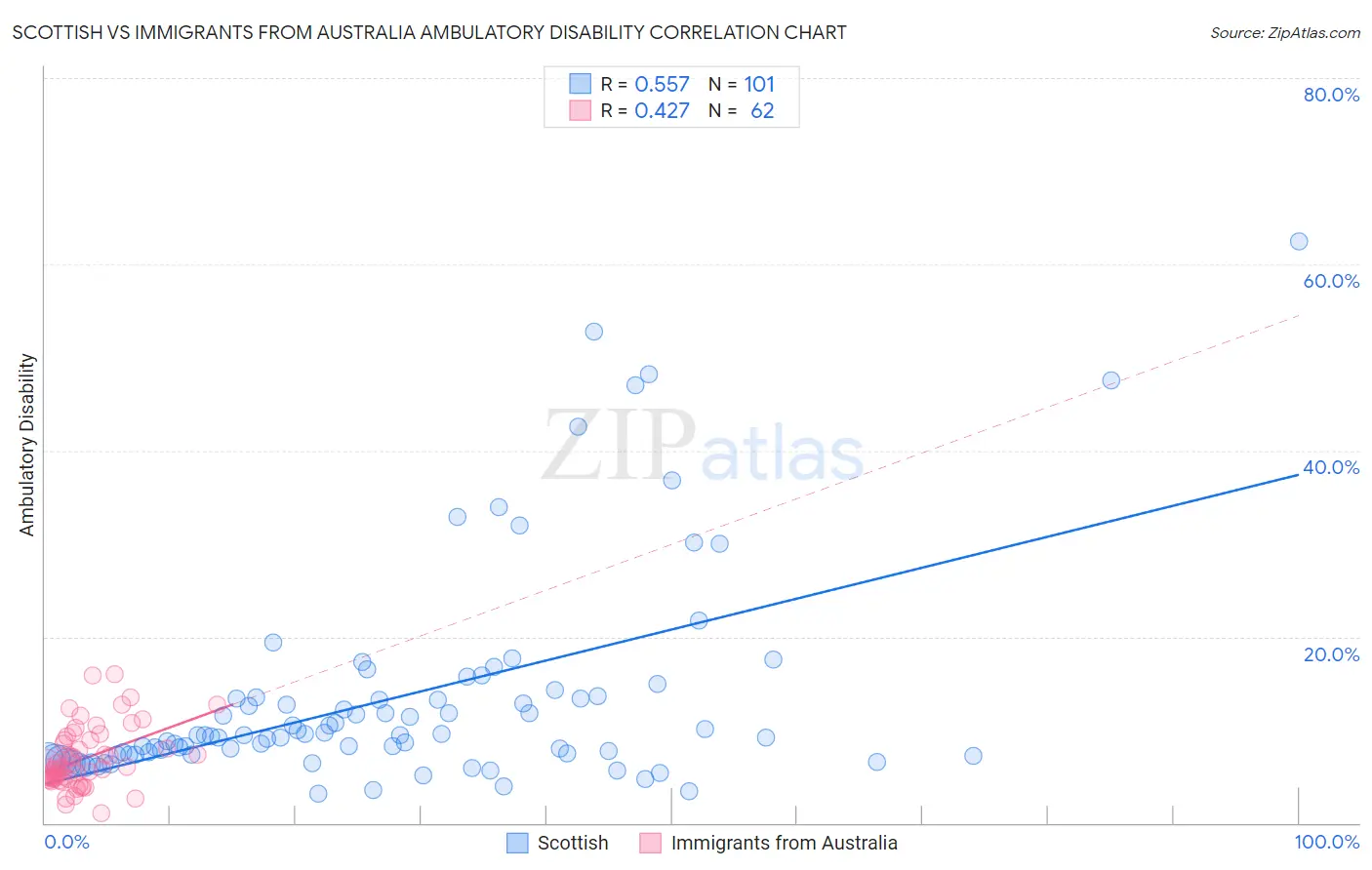 Scottish vs Immigrants from Australia Ambulatory Disability