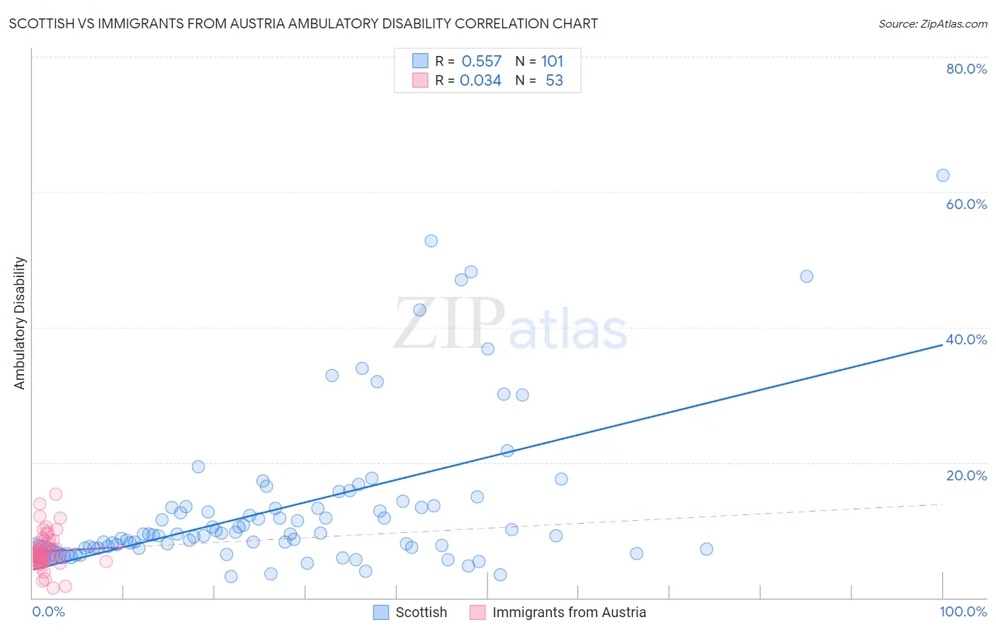 Scottish vs Immigrants from Austria Ambulatory Disability
