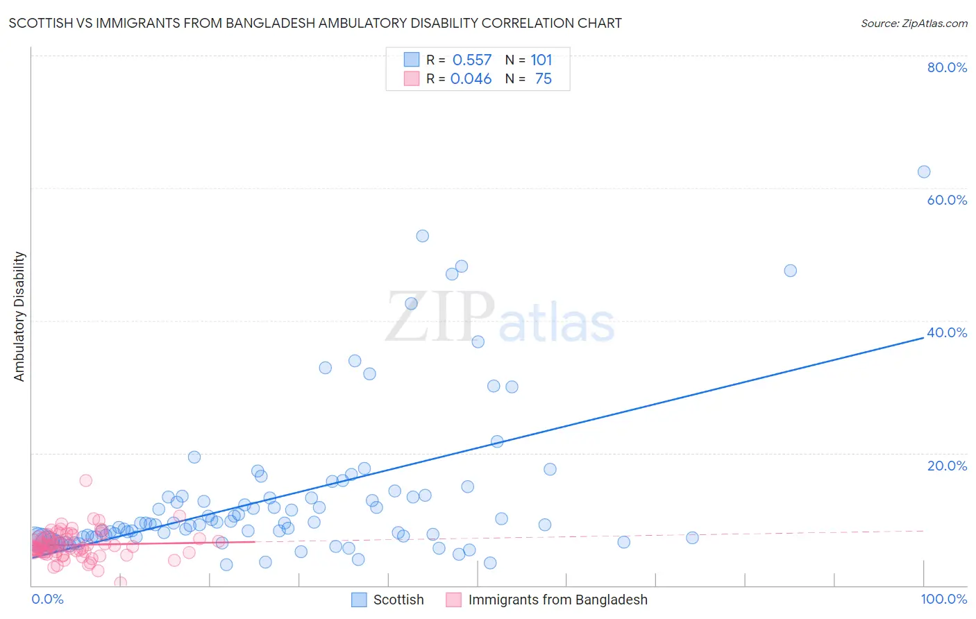 Scottish vs Immigrants from Bangladesh Ambulatory Disability