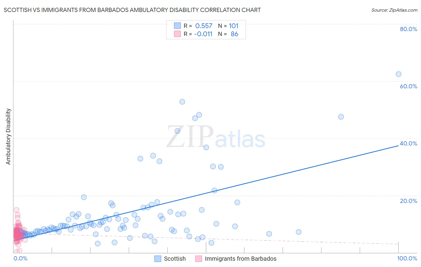 Scottish vs Immigrants from Barbados Ambulatory Disability