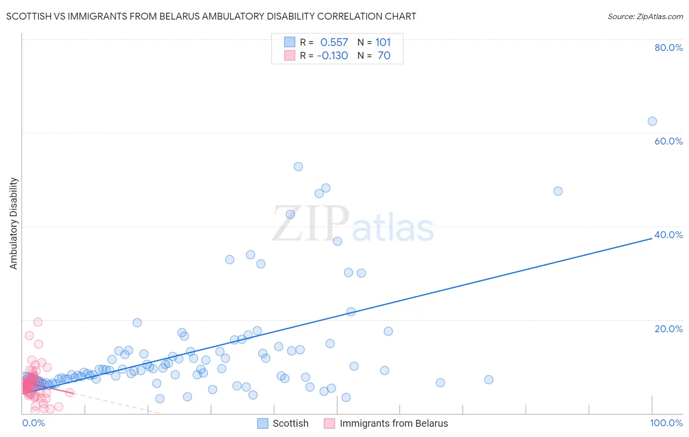 Scottish vs Immigrants from Belarus Ambulatory Disability