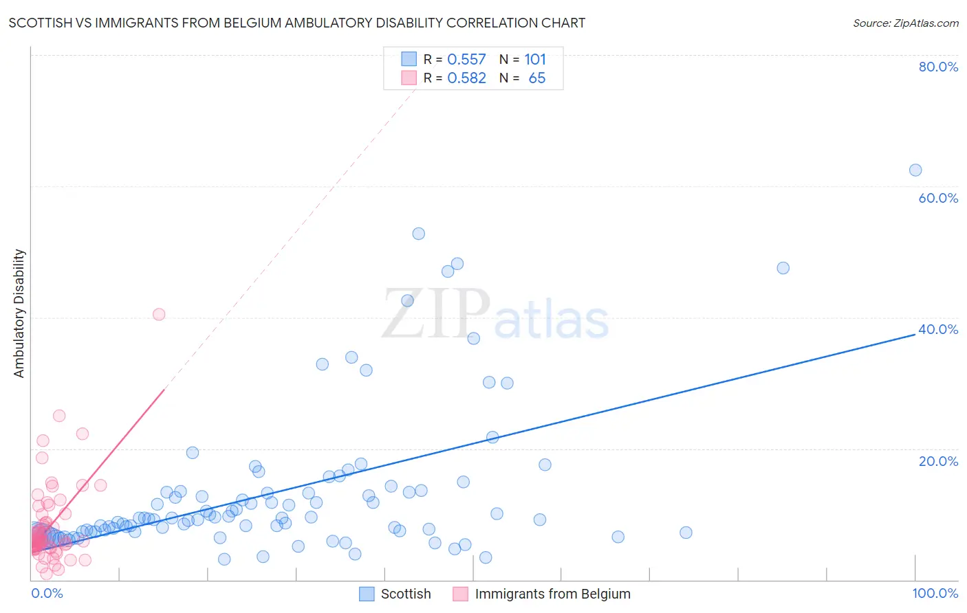 Scottish vs Immigrants from Belgium Ambulatory Disability