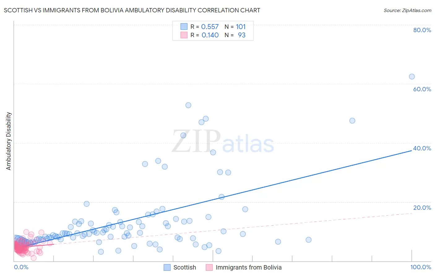 Scottish vs Immigrants from Bolivia Ambulatory Disability