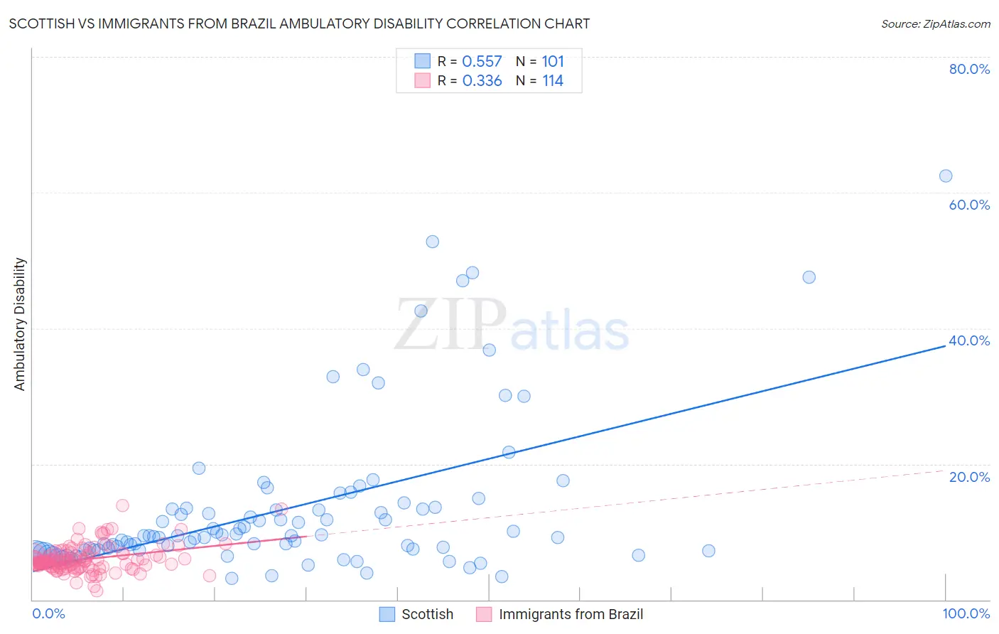 Scottish vs Immigrants from Brazil Ambulatory Disability