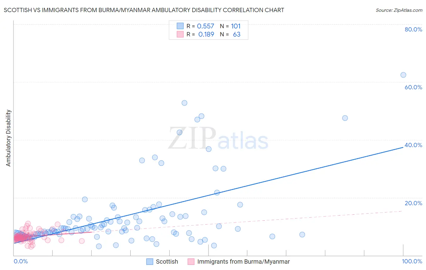 Scottish vs Immigrants from Burma/Myanmar Ambulatory Disability