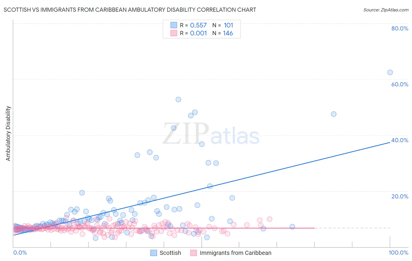 Scottish vs Immigrants from Caribbean Ambulatory Disability