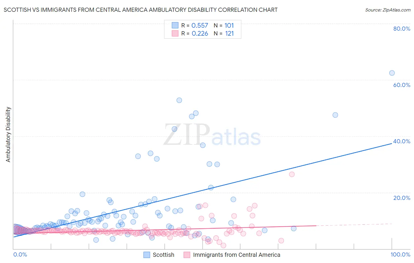 Scottish vs Immigrants from Central America Ambulatory Disability