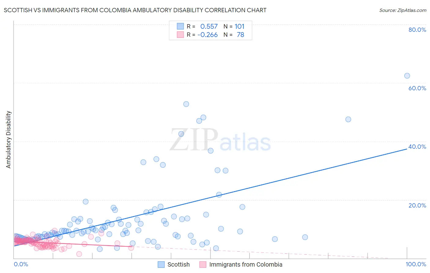 Scottish vs Immigrants from Colombia Ambulatory Disability