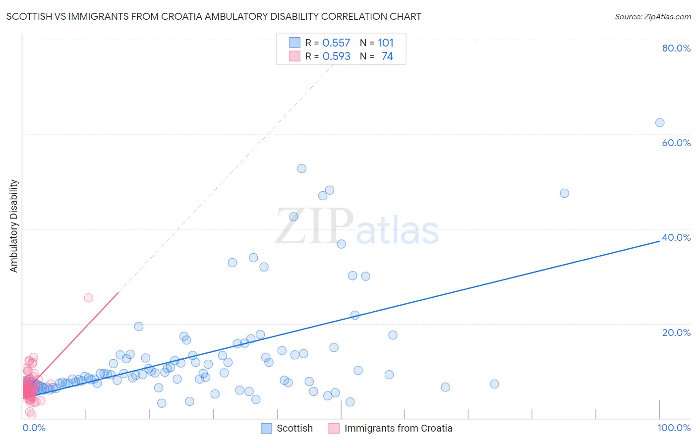 Scottish vs Immigrants from Croatia Ambulatory Disability