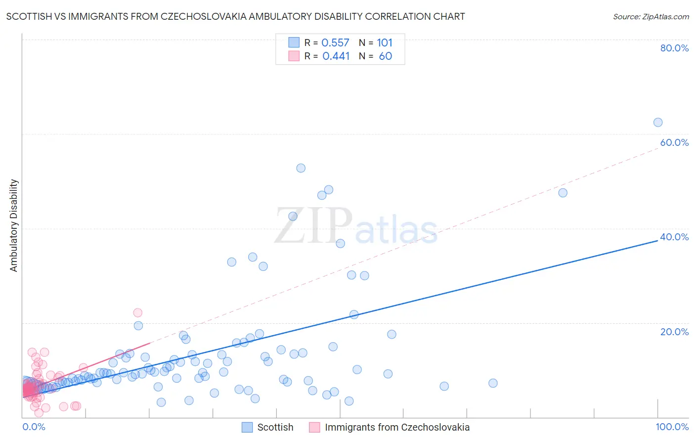 Scottish vs Immigrants from Czechoslovakia Ambulatory Disability