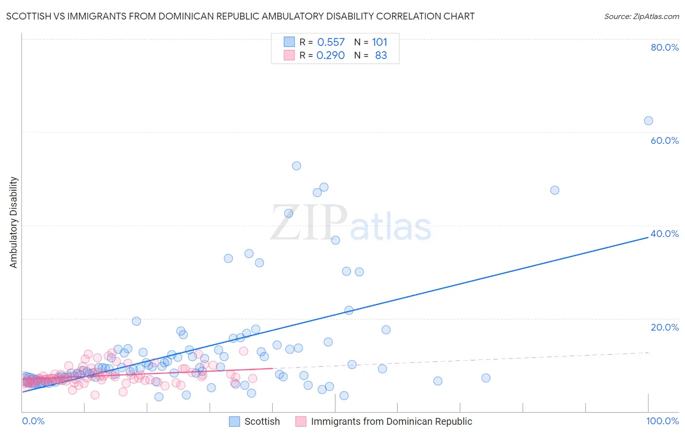 Scottish vs Immigrants from Dominican Republic Ambulatory Disability