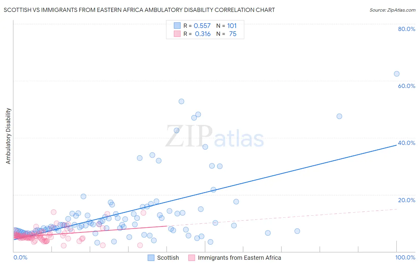 Scottish vs Immigrants from Eastern Africa Ambulatory Disability