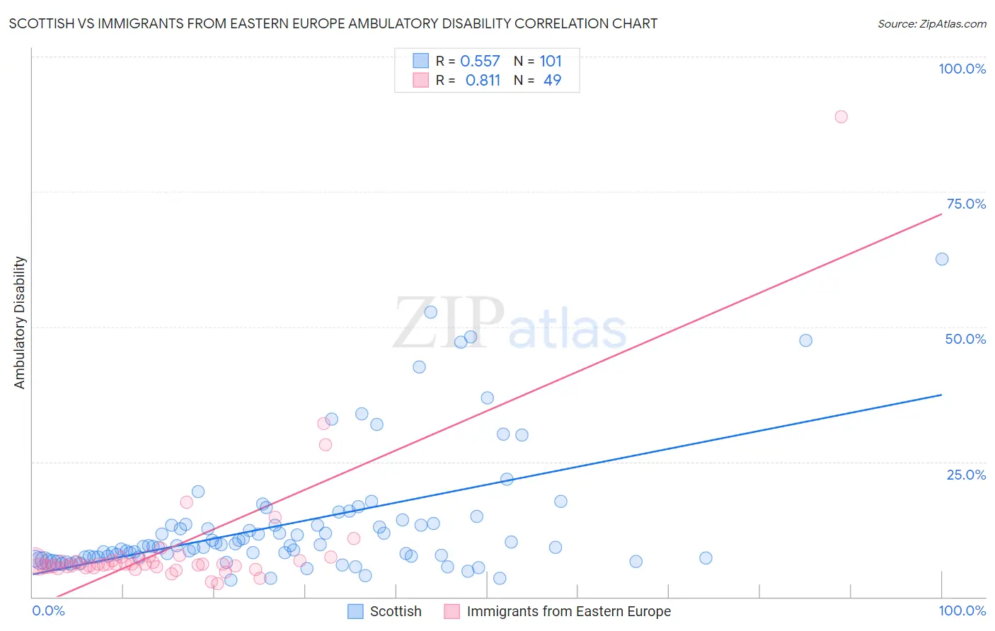 Scottish vs Immigrants from Eastern Europe Ambulatory Disability