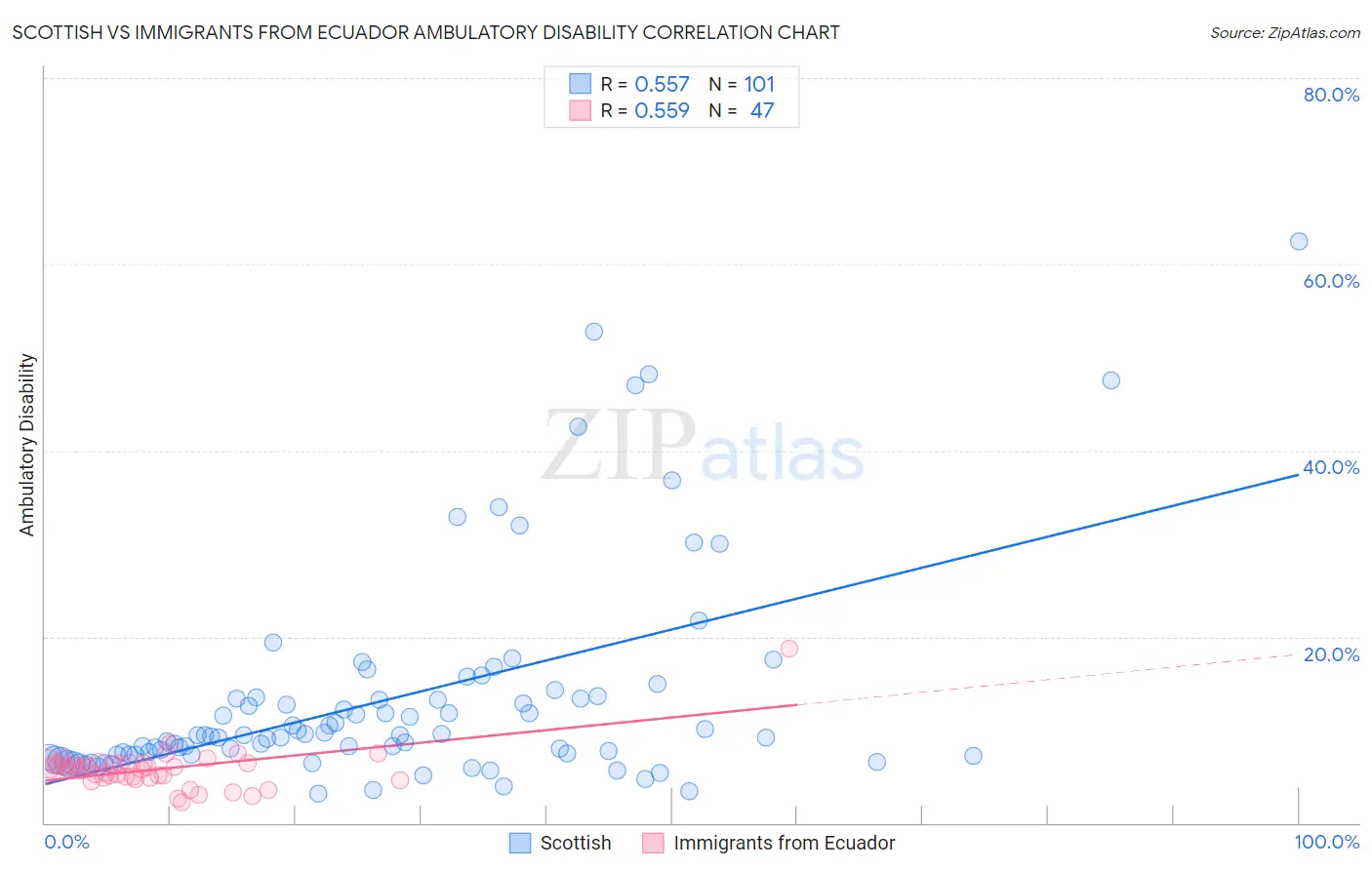 Scottish vs Immigrants from Ecuador Ambulatory Disability