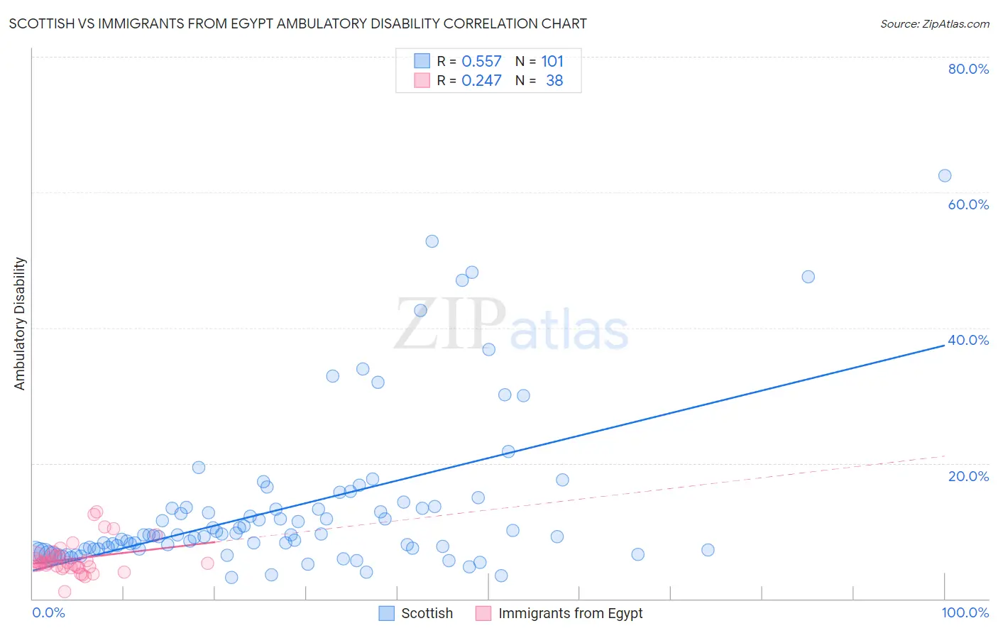 Scottish vs Immigrants from Egypt Ambulatory Disability