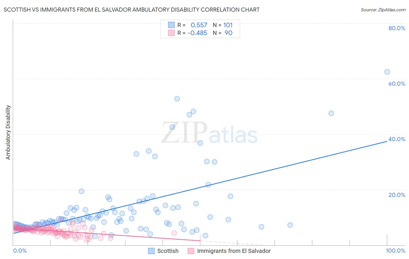 Scottish vs Immigrants from El Salvador Ambulatory Disability