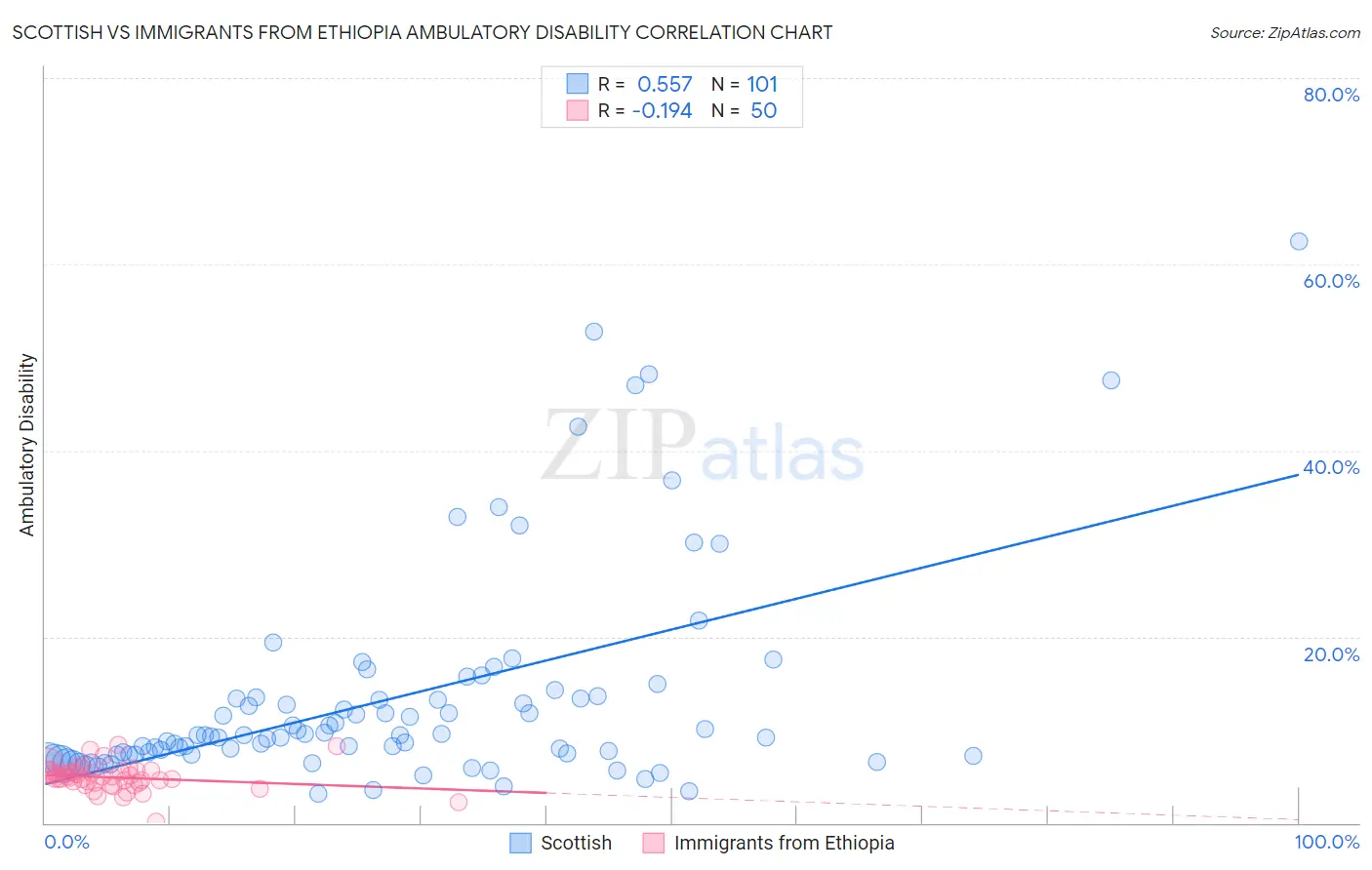 Scottish vs Immigrants from Ethiopia Ambulatory Disability