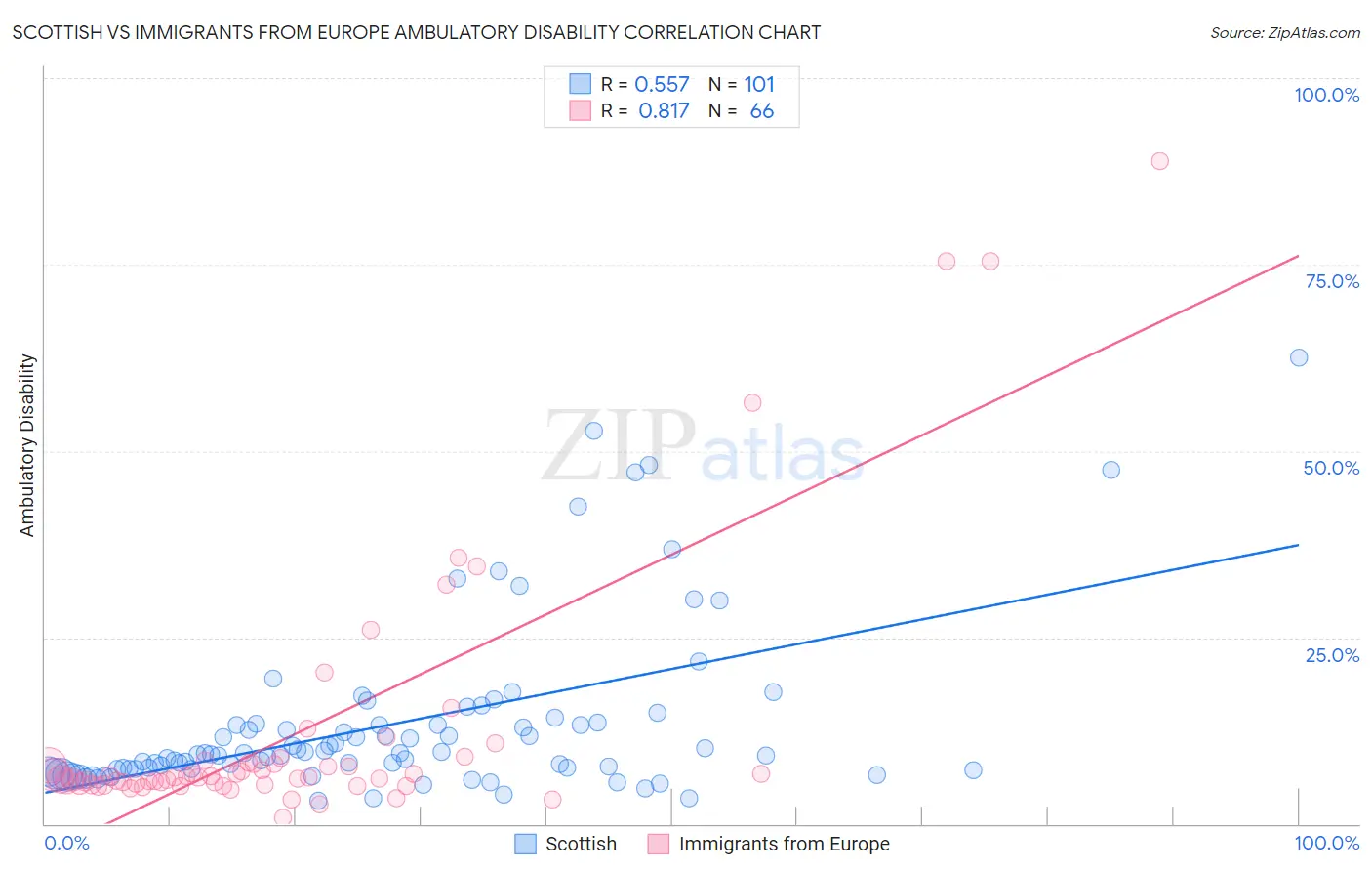 Scottish vs Immigrants from Europe Ambulatory Disability
