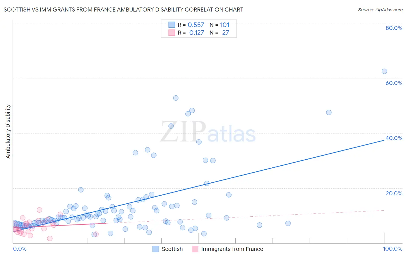 Scottish vs Immigrants from France Ambulatory Disability