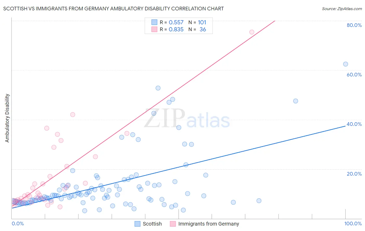 Scottish vs Immigrants from Germany Ambulatory Disability
