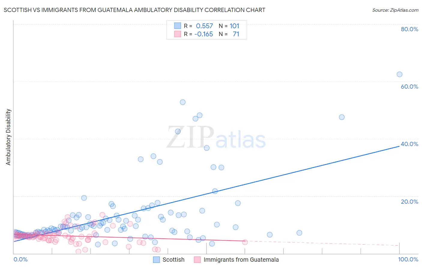 Scottish vs Immigrants from Guatemala Ambulatory Disability