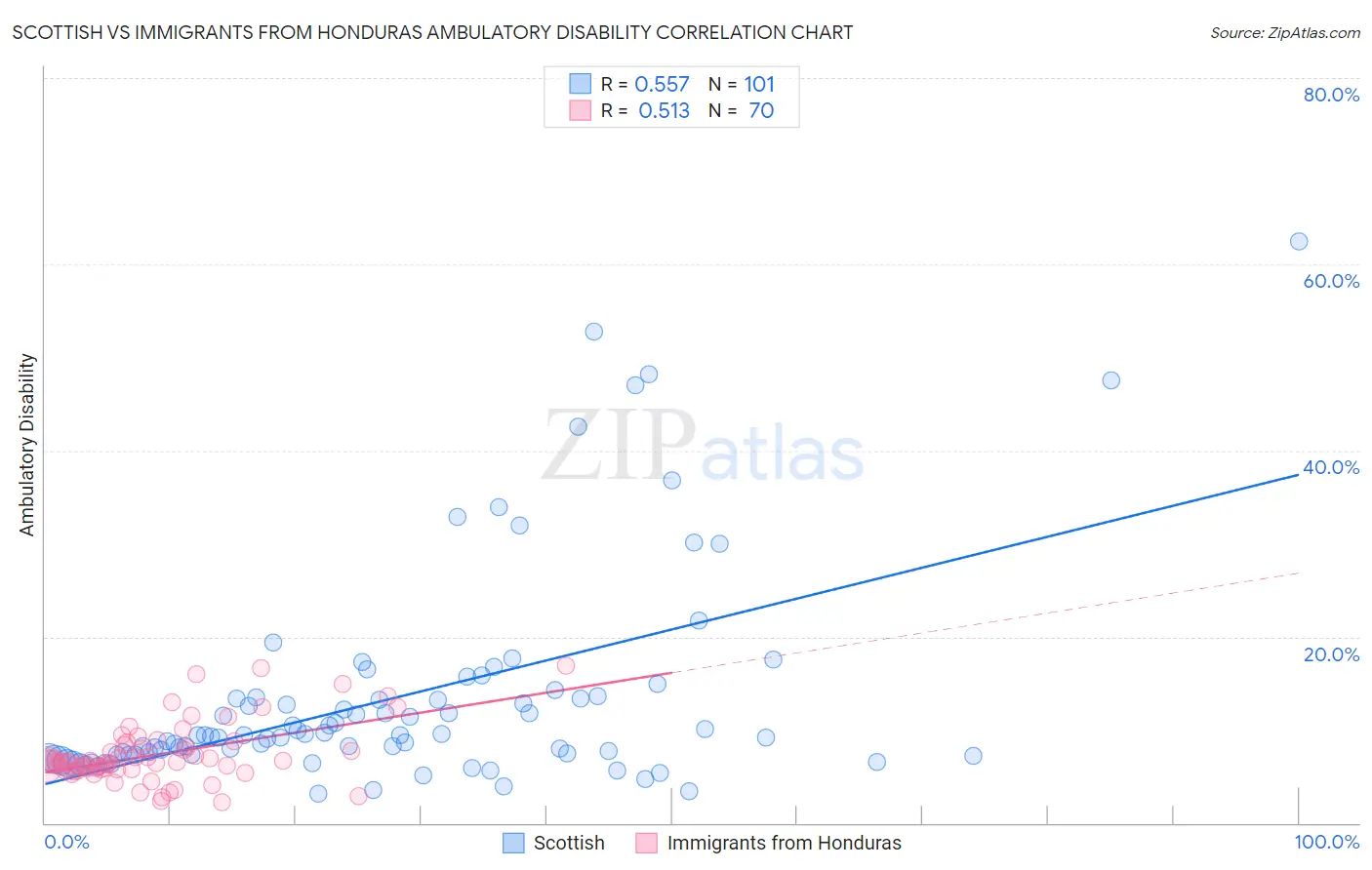 Scottish vs Immigrants from Honduras Ambulatory Disability