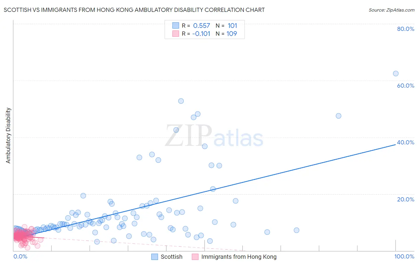 Scottish vs Immigrants from Hong Kong Ambulatory Disability
