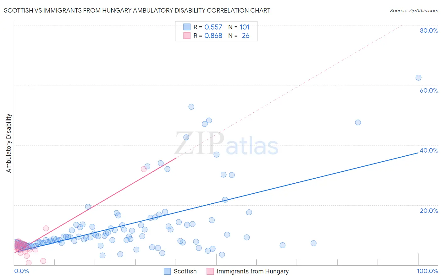 Scottish vs Immigrants from Hungary Ambulatory Disability