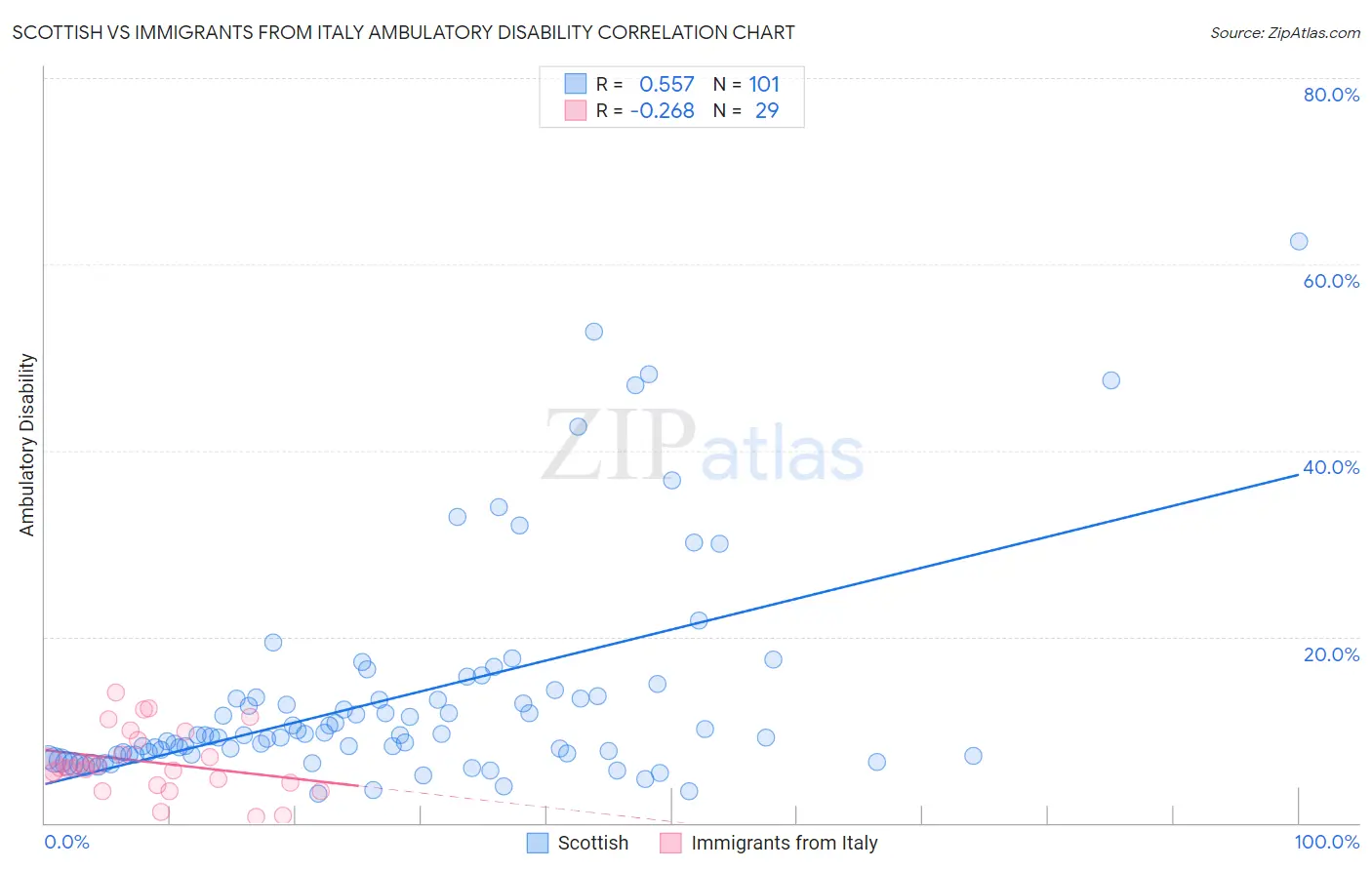 Scottish vs Immigrants from Italy Ambulatory Disability