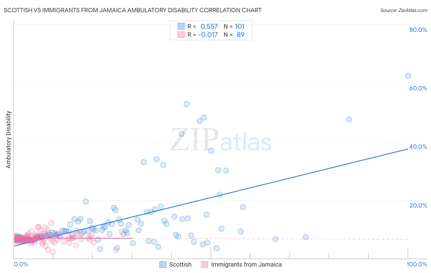 Scottish vs Immigrants from Jamaica Ambulatory Disability