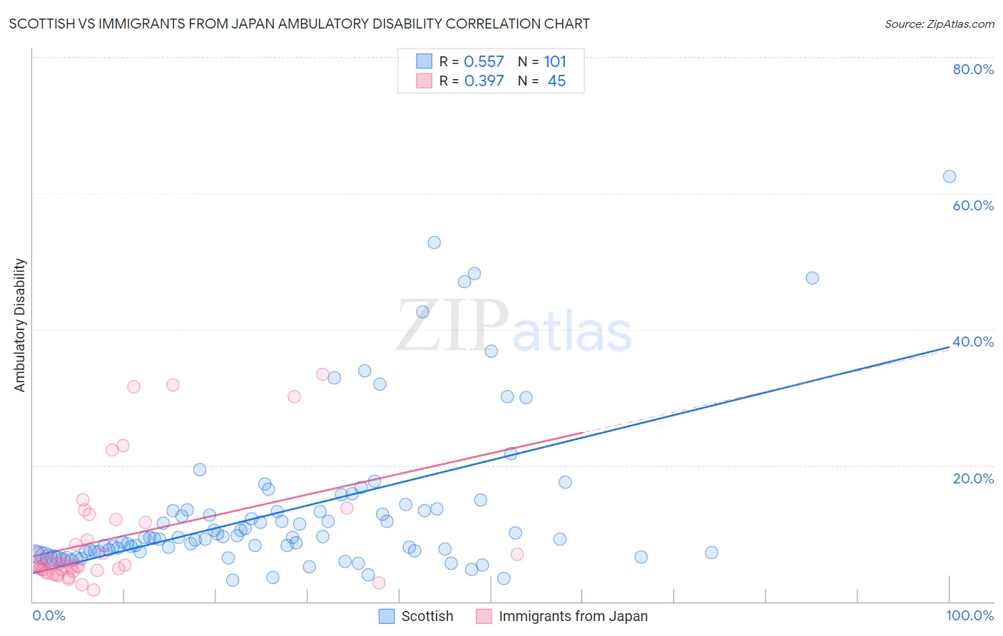 Scottish vs Immigrants from Japan Ambulatory Disability