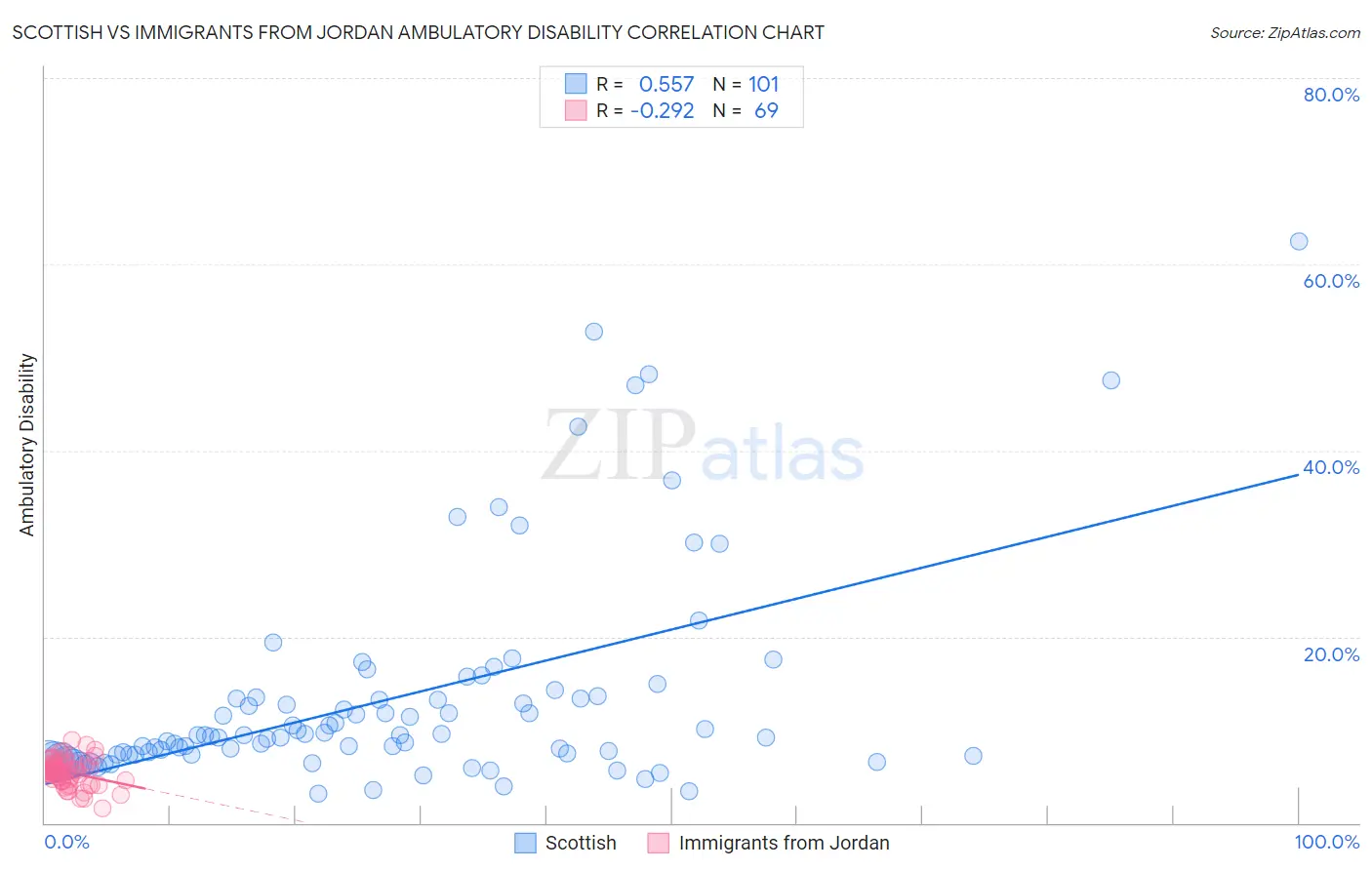 Scottish vs Immigrants from Jordan Ambulatory Disability