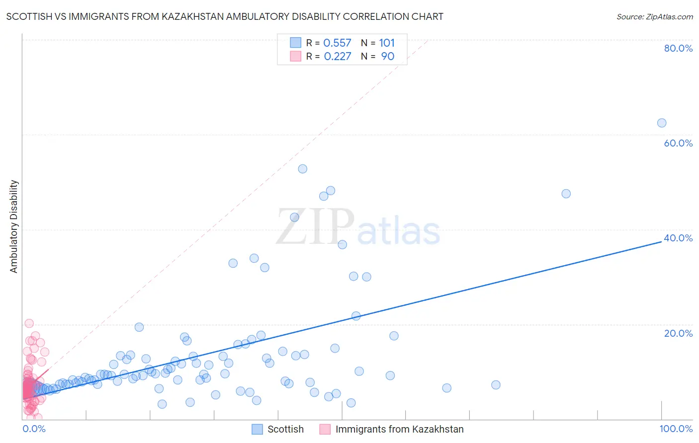 Scottish vs Immigrants from Kazakhstan Ambulatory Disability