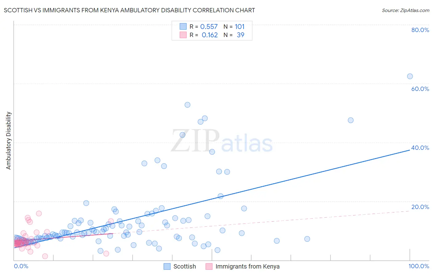 Scottish vs Immigrants from Kenya Ambulatory Disability