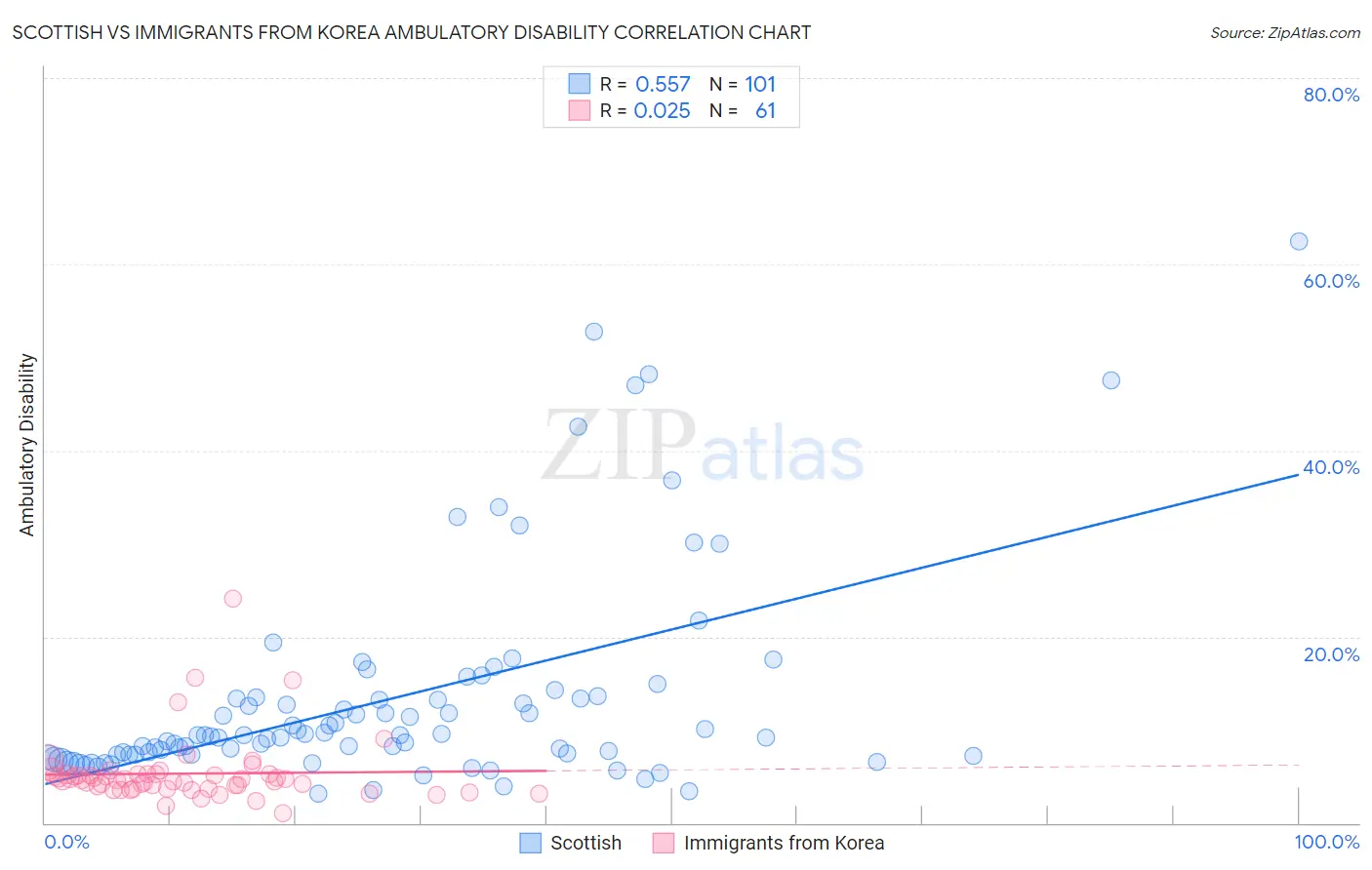 Scottish vs Immigrants from Korea Ambulatory Disability