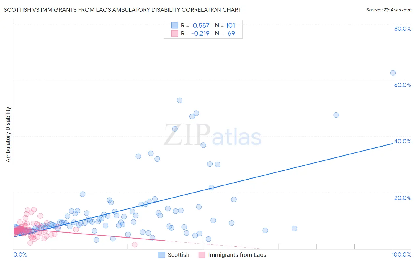 Scottish vs Immigrants from Laos Ambulatory Disability