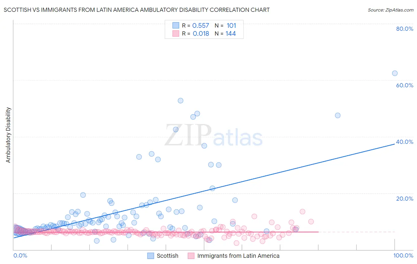 Scottish vs Immigrants from Latin America Ambulatory Disability