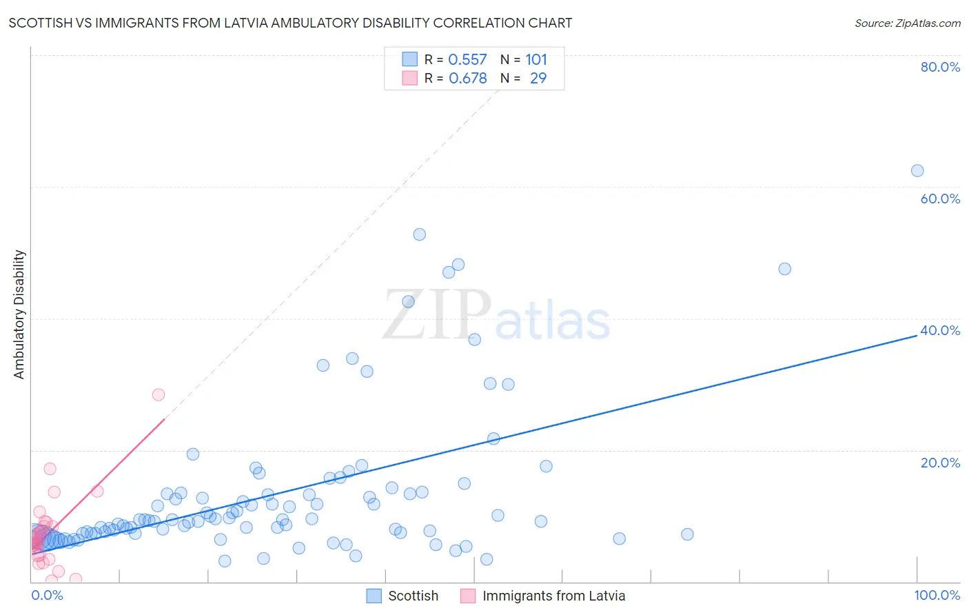 Scottish vs Immigrants from Latvia Ambulatory Disability