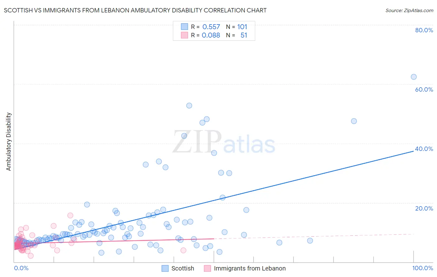 Scottish vs Immigrants from Lebanon Ambulatory Disability