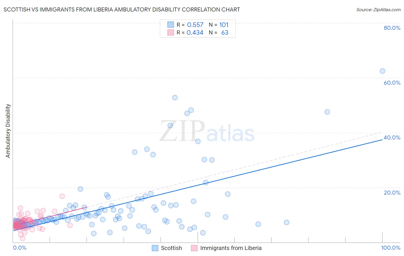 Scottish vs Immigrants from Liberia Ambulatory Disability