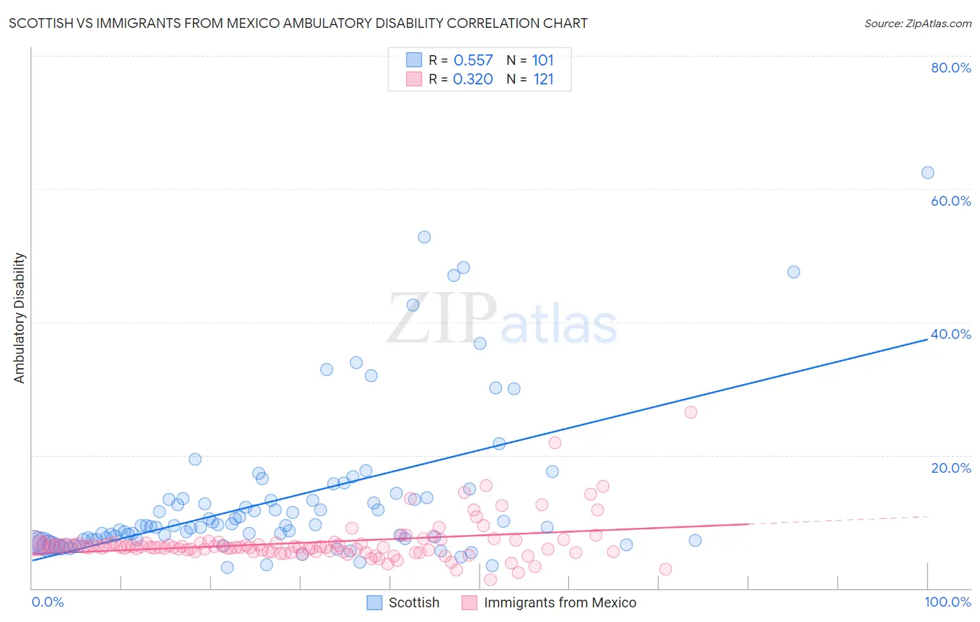 Scottish vs Immigrants from Mexico Ambulatory Disability