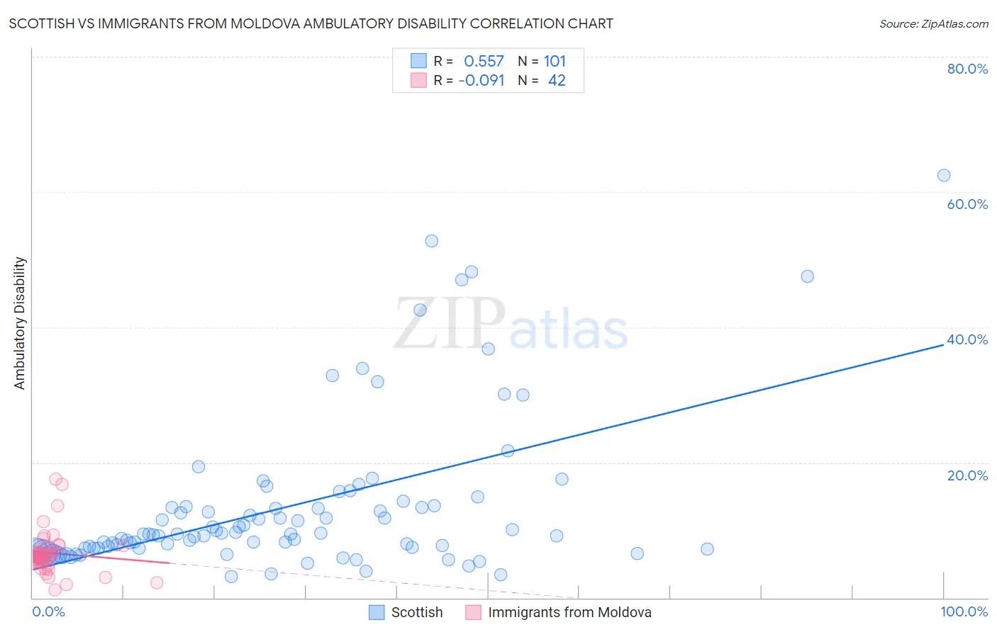 Scottish vs Immigrants from Moldova Ambulatory Disability