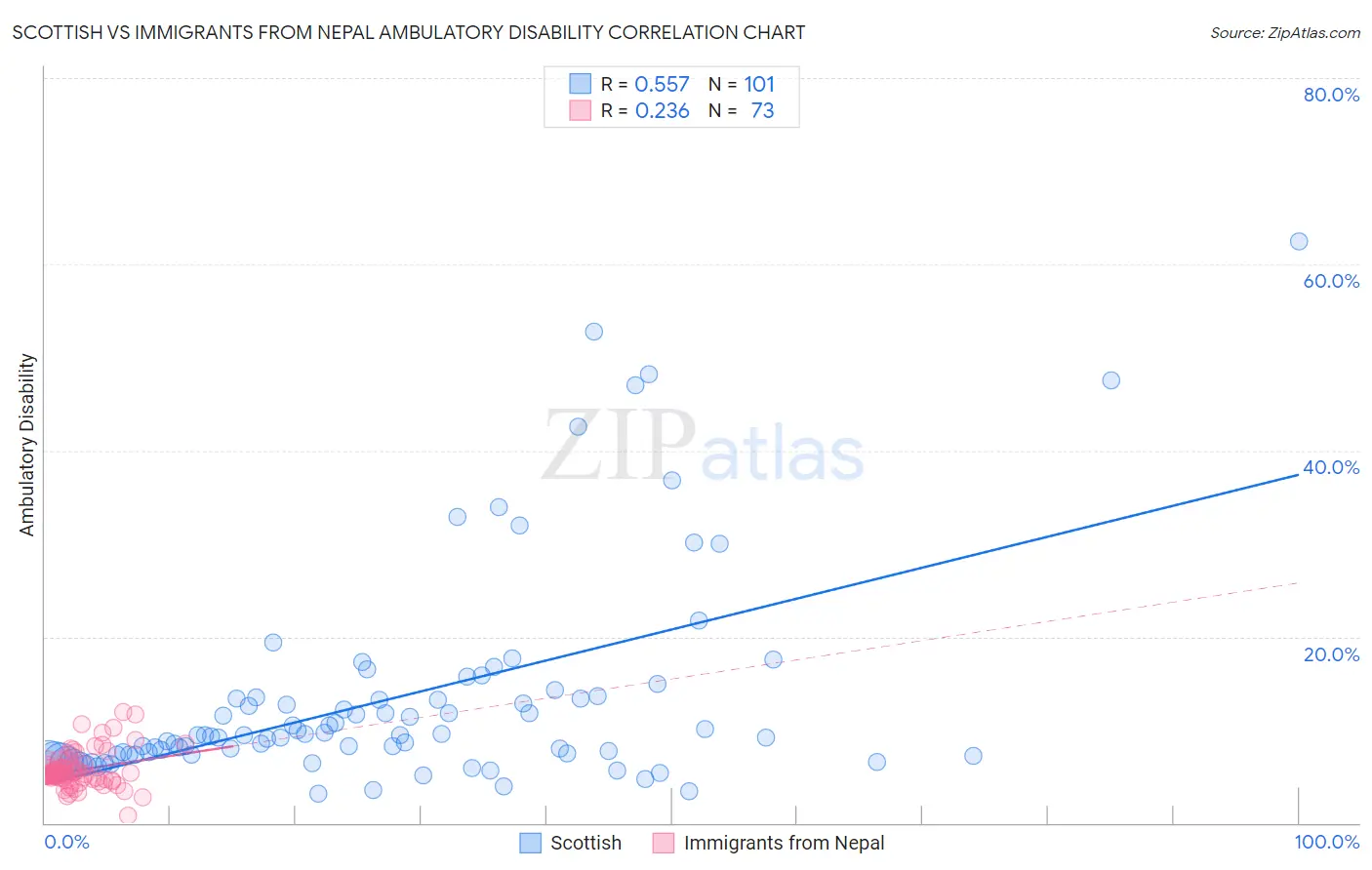 Scottish vs Immigrants from Nepal Ambulatory Disability