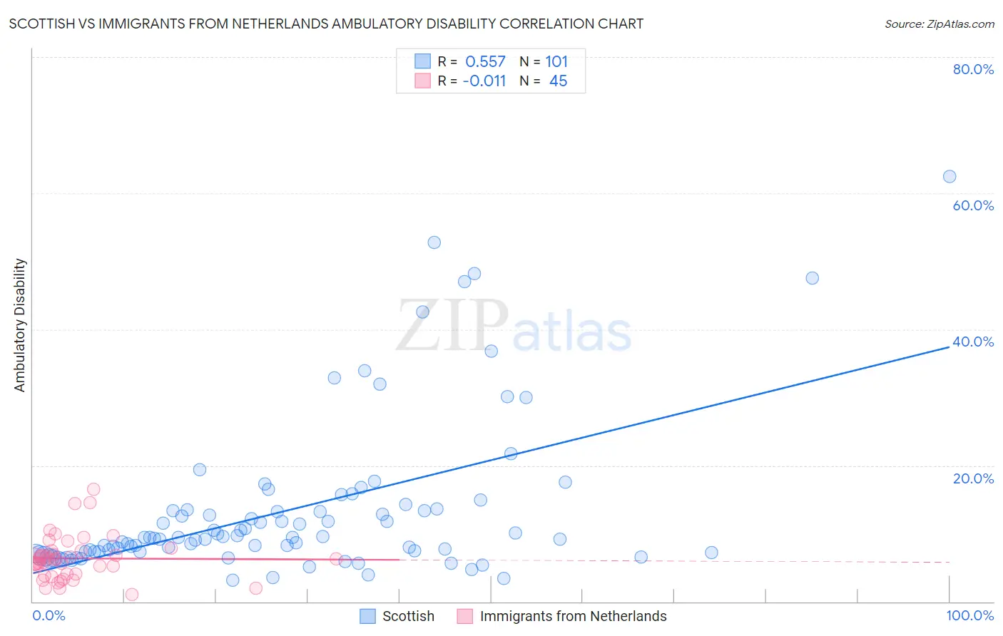 Scottish vs Immigrants from Netherlands Ambulatory Disability