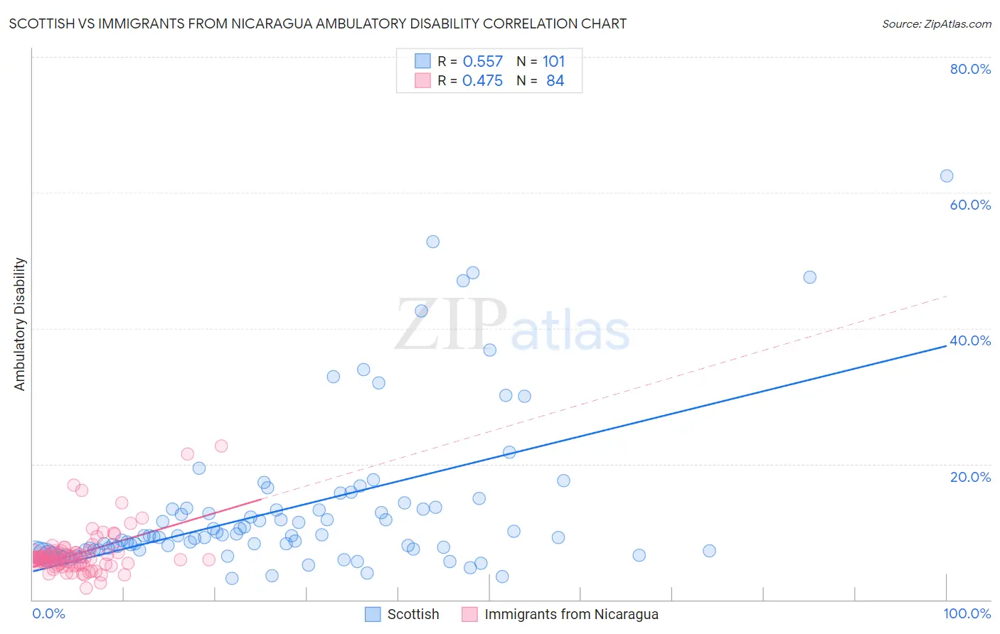 Scottish vs Immigrants from Nicaragua Ambulatory Disability