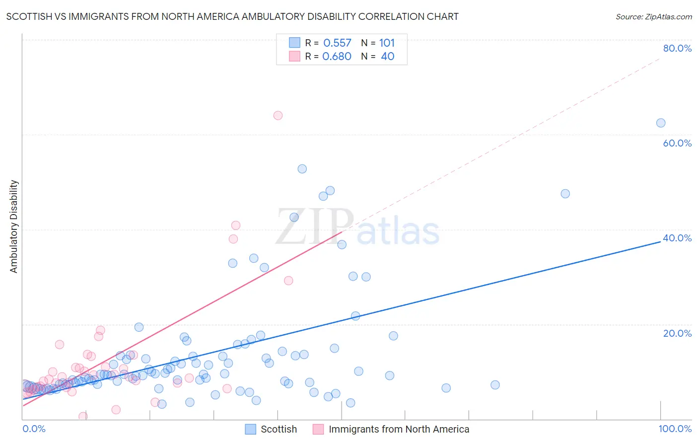 Scottish vs Immigrants from North America Ambulatory Disability