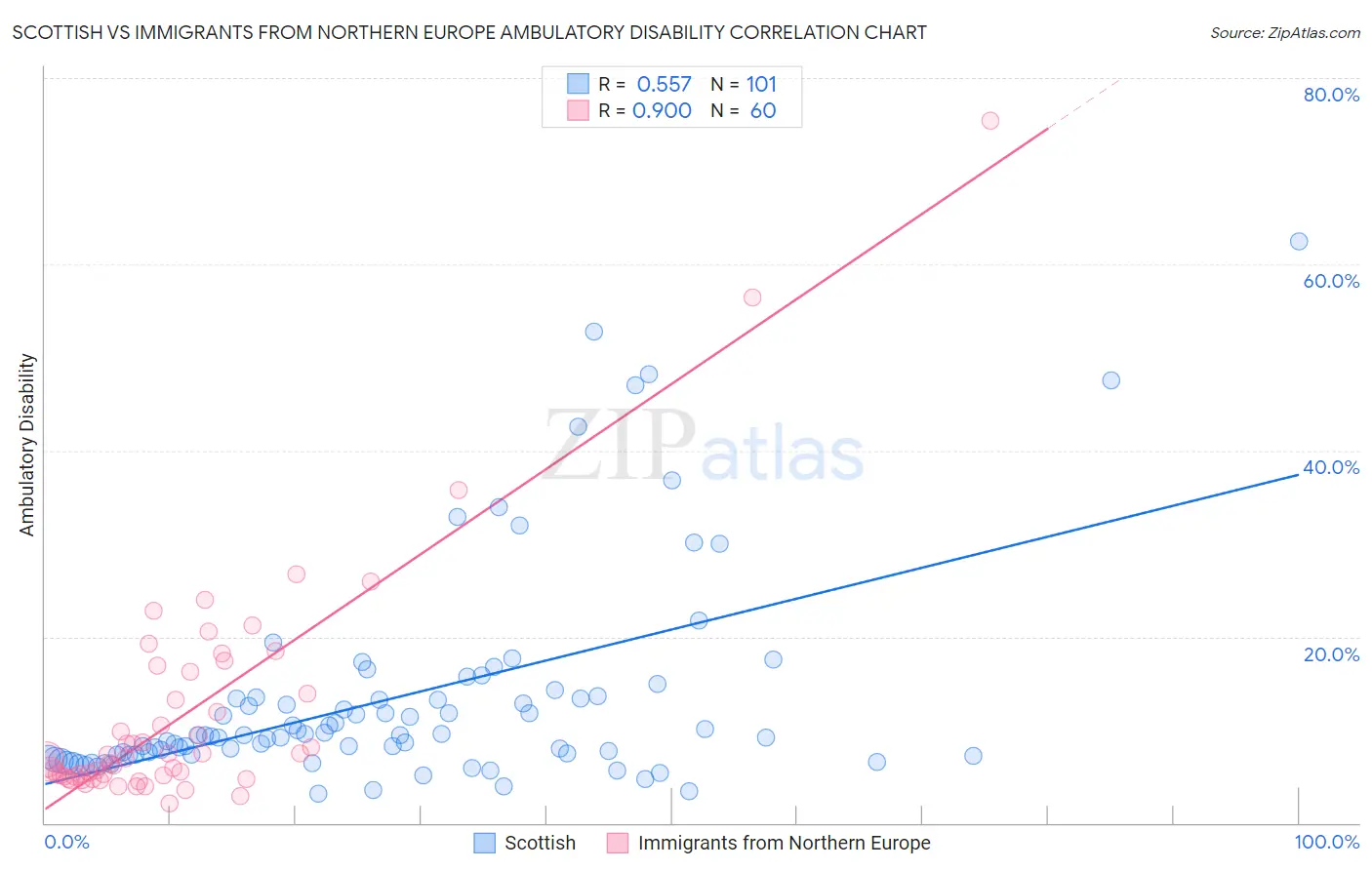 Scottish vs Immigrants from Northern Europe Ambulatory Disability