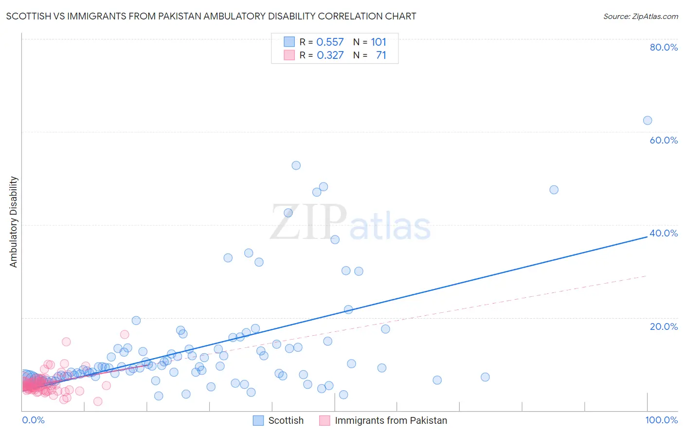 Scottish vs Immigrants from Pakistan Ambulatory Disability